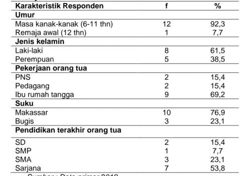 Tabel 5.1 Distribusi Frekuensi Berdasarkan Karakteristik Responden Pada Kelompok Kontrol Di Puskesmas Bara-Baraya Makassar Tahun 2018.