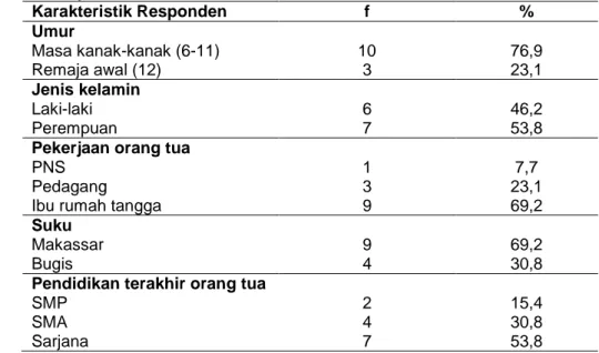 Tabel 5.2 Distribusi Frekuensi Berdasarkan Karakteristik Responden Pada Kelompok Kasus Di Puskesmas Bara-Baraya Makassar Tahun 2018.