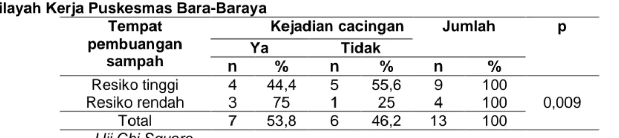 Tabel 5.13 Kejadian cacingan dan tempat pembuangan sampah pada anak kelompok kontrol Di Wilayah Kerja Puskesmas Bara-Baraya