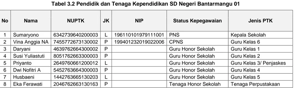 Tabel 3.2 Pendidik dan Tenaga Kependidikan SD Negeri Bantarmangu 01 