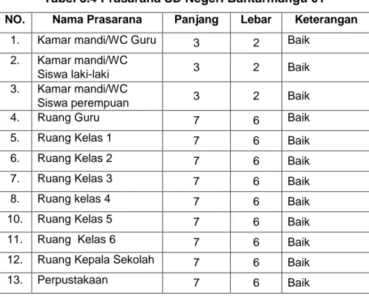 Tabel 3.4 Prasarana SD Negeri Bantarmangu 01  NO.  Nama Prasarana  Panjang  Lebar  Keterangan 
