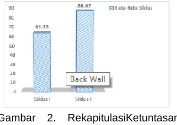 Gambar  2.  RekapitulasiKetuntasan  Hasil Belajar IPA siswa kelas V Siklus  I dan II 