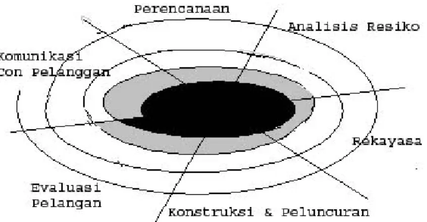 Gambar 2. Model Spiral 