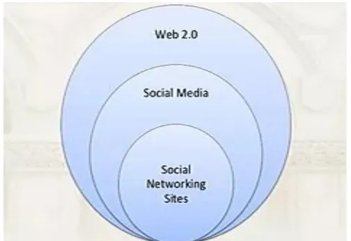 Gambar 1. Ilustrasi hubungan Media Sosial dan Jejaring Sosial    