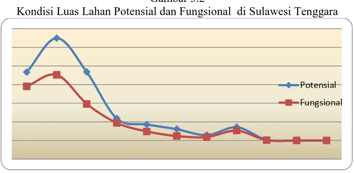 Gambar 3.2 Kondisi Luas Lahan Potensial dan Fungsional  di Sulawesi Tenggara 