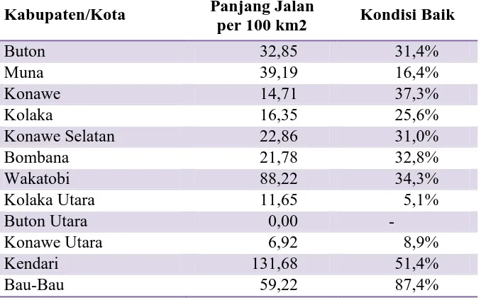 Gambar 1.4 Kualitas Jalan di Sulawesi Tenggara Masih Relative Rendah, 2011 