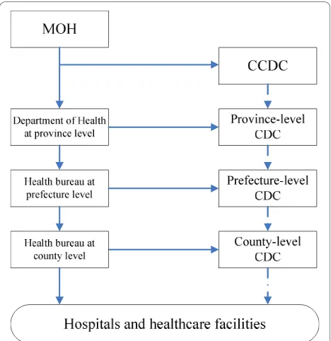 Figure 1 Organization chart of communicable disease