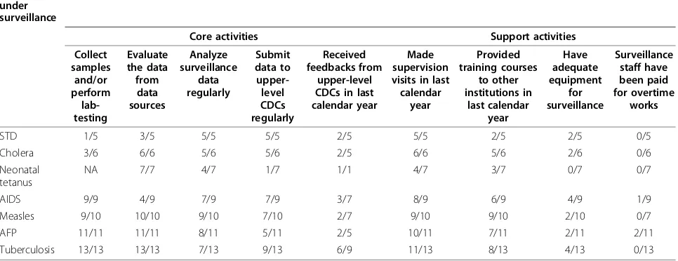 Table 5 Activities of the main disease-specific surveillance systems in county-level CDCs in China