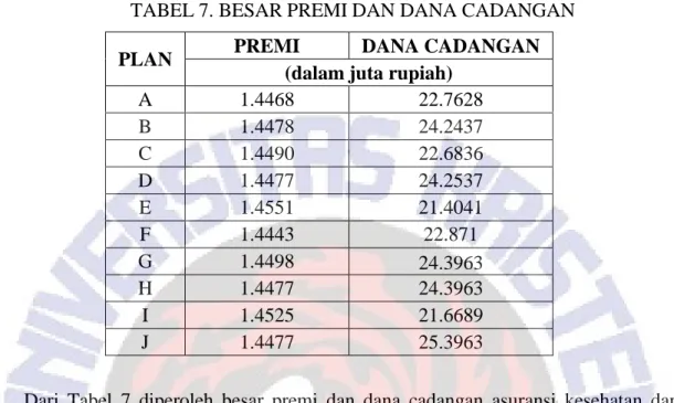 TABEL 7. BESAR PREMI DAN DANA CADANGAN  PLAN  PREMI  DANA CADANGAN 