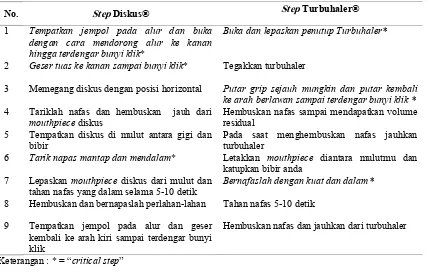 Tabel 1. Step Penggunaan Diskus® dan Turbuhaler® (4)