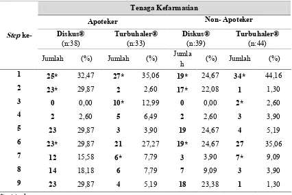 Tabel 3. Distribusi Frekuensi Masing-masing Step Penjelasan Penggunaan Sediaan Diskus®dan Turbuhaler® yang Dijawab dengan Benar