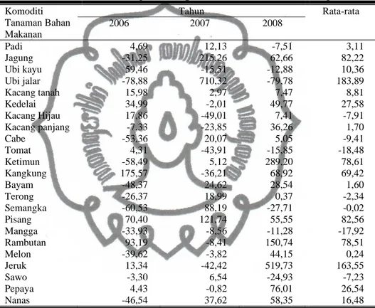 Tabel 5. Laju Pertumbuhan Nilai Produksi Komoditi Tanaman Bahan  Makanan di Kabupaten Sragen tahun 2005-2008 (dalam persen) 