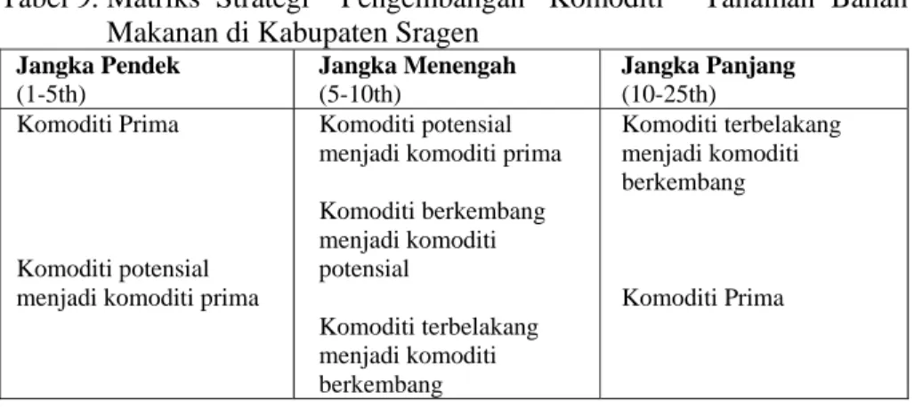 Tabel 9. Matriks  Strategi    Pengembangan   Komoditi     Tanaman  Bahan   Makanan di Kabupaten Sragen 