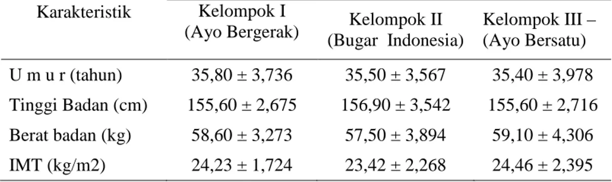 Tabel : Rerata Sampel berdasarkan Karakteristik Umur,   Tinggi Badan, Berat Badan dan IMT 