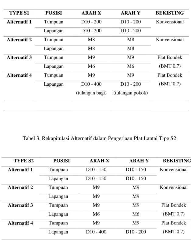 Tabel 2. Rekapitulasi Alternatif dalam Pengerjaan Plat Lantai Tipe S1 