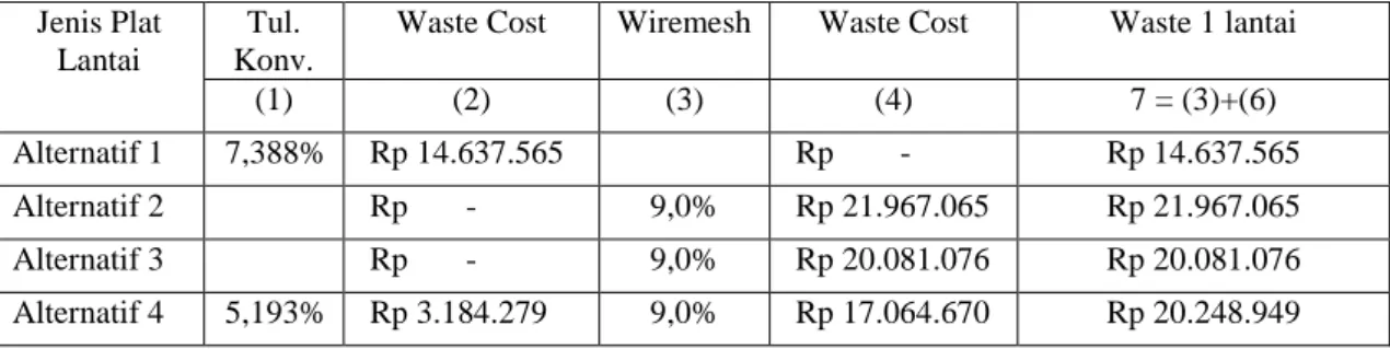 Tabel 9. Rekapitulasi Waste Material Pembesian 