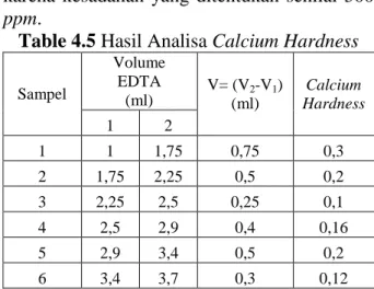 Table 4.4 Hasil Analisa Total Hardness  