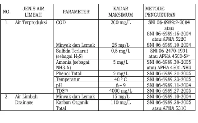 Tabel 2.1 Baku Mutu Air Limbah Kegiatan  Eksplorasi Produksi Migas