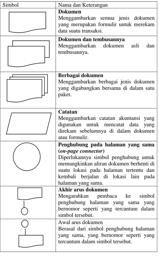 Tabel 2.1 Simbol Pembuatan Bagan Alir Dokumen 