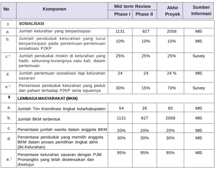 Tabel 5.3. Indikator Kinerja Proyek P2KP