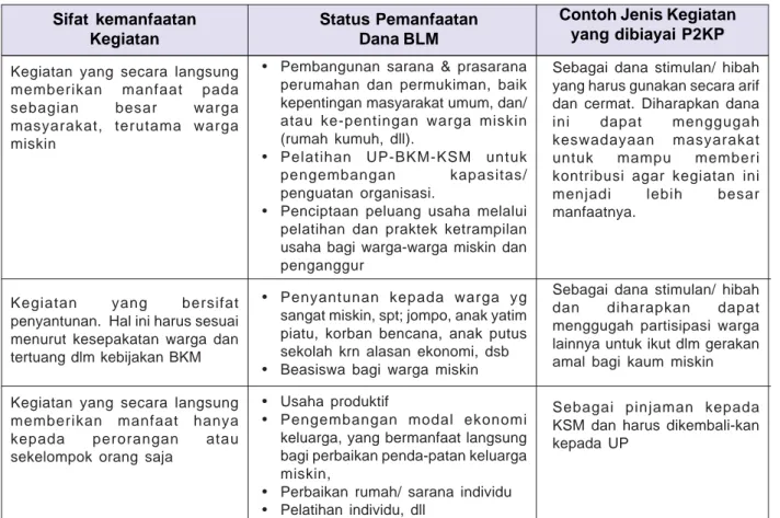 Tabel 3.2. Ketentuan Sifat Penggunaan Dana BLM Sifat kemanfaatan