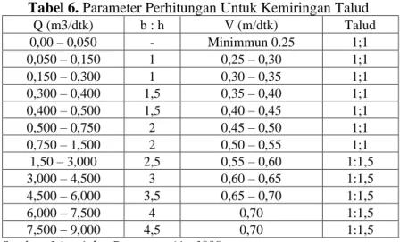 Tabel 7. Tinggi Jagaan Untuk Saluran Pasangan  Debit  m 3 /dt  Tinggi Jagaan (F) m  &lt; 0,5  0,5 – 1,5  1,5 – 5,0  0,5 – 10,0  10,0 – 15,0  &gt; 15,0  0,40 0,50 0,60 0,75 0,85 1,00 