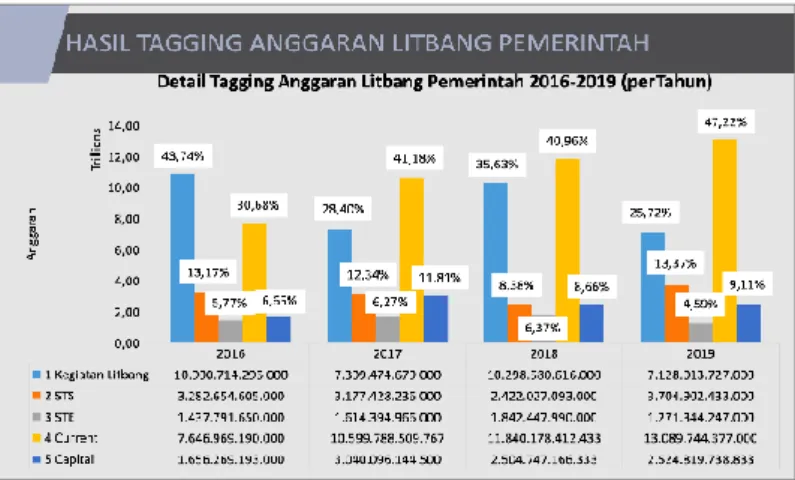 Gambar 1. Hasil Tagging Anggaran Litbang Pemerintah Tahun 2016-2019   (Kementerian Ristek/BRIN, 2019)