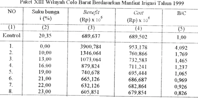 Tabel 5.5 Analisis Benefit Cost Ratio Proyek Saluran Irigasi LS-10, Paket XIII Wilayah Colo Barat Berdasarkan Manfaat Irigasi Taliun 1999