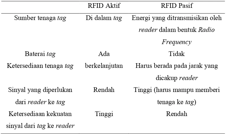Tabel 2.3 Perbedaan Teknik Antara RFID Aktif dan Pasif  
