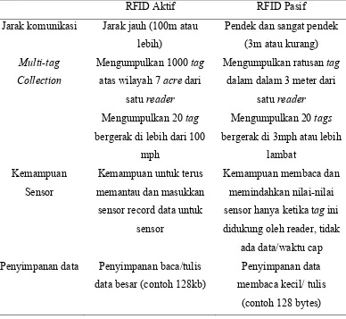 Tabel 2.4 Ringkasan dari Kemampuan RFID Aktif dan Pasif 
