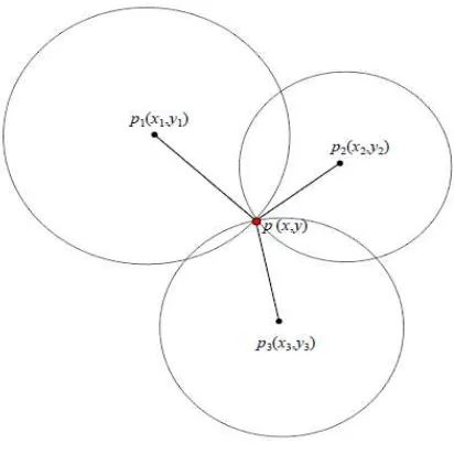 Gambar 2.1. Ilustrasi Metode Trilateration (Zhang, et al., 2009) 