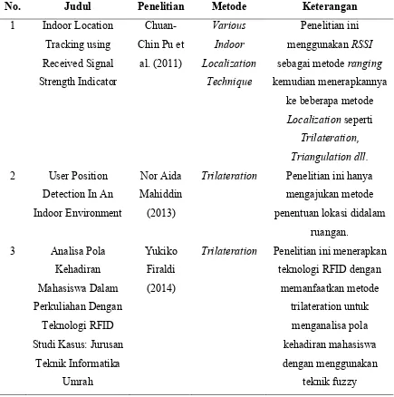 Tabel 2.6 Penelitian Terdahulu 