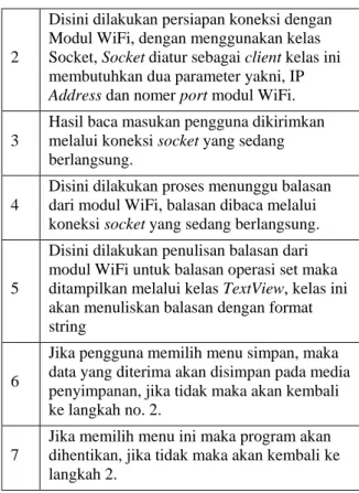 Diagram alir  program Android 