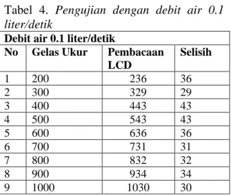 Tabel 5.  Pengujian dengan debit air 0.007 
