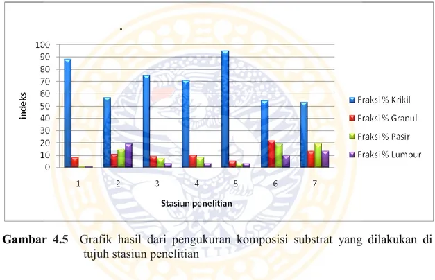 Gambar  4.5    Grafik  hasil  dari  pengukuran  komposisi  substrat  yang  dilakukan  di 