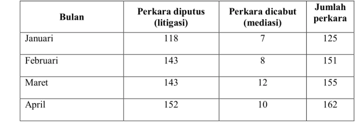 Tabel  3.2=  Perkara  Perceraian  PA  Bondowoso  sesudah  berlakunya  Perma Nomor 1 Tahun 2008.yaitu Tahun 2009