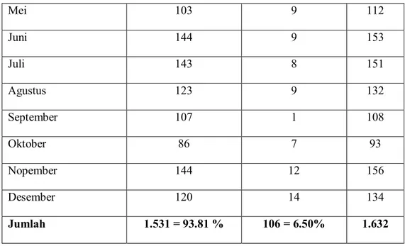 Tabel  3.3=  Perkara  Perceraian  PA  Bondowoso  sesudah  berlakunya  Perma Nomor 1 tahun 2008, yaitu tahun 2010