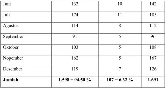 Tabel  3.4=  Perkara  Perceraian  PA  Bondowoso  sesudah  berlakunya  Perma Nomor 1 tahun 2008, yaitu Tahun 2011
