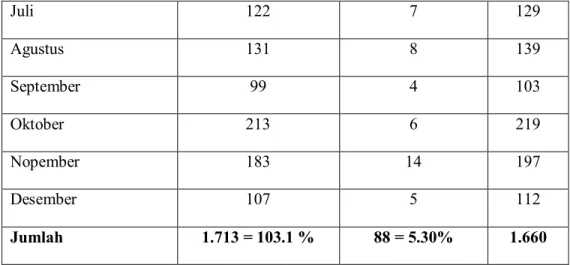 Tabel  3.5=  Perkara  Perceraian  PA  Bondowoso  sesudah  berlakunya  Perma Nomor 1 tahun 2008, yaitu Tahun 2012