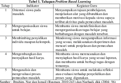Tabel 1. Tahapan Problem Based Learning  