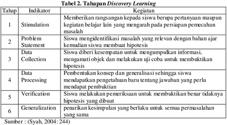 Tabel 2. Tahapan Discovery Learning  