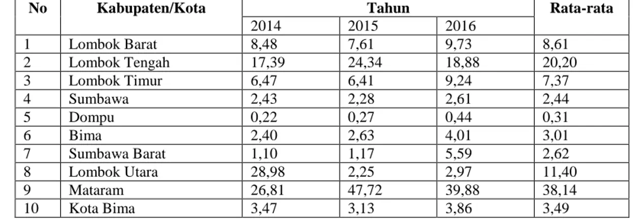 Tabel 1. Rasio Konsentrasi (CR4) Berdasarkan Nilai Output Industri Kecil Menegah di Provinsi Nusa  Tenggara Barat Tahun 2014-2016 Dalam Persen 