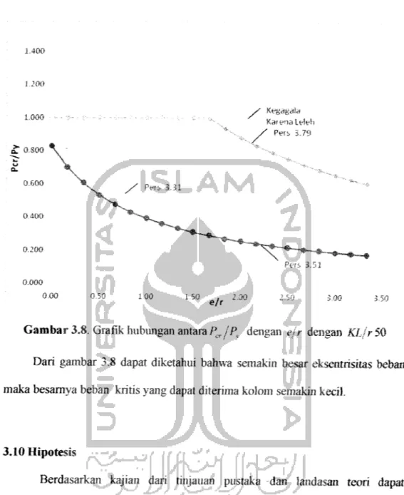 Gambar 3.8. Grafik hubungan antara Pcr/Pv dengan e/r dengan KlJrSQ Dari gambar 3.8 dapat diketahui bahwa semakin besar eksentrisitas beban maka besamya beban kritis yang dapat diterima kolom semakin kecil.