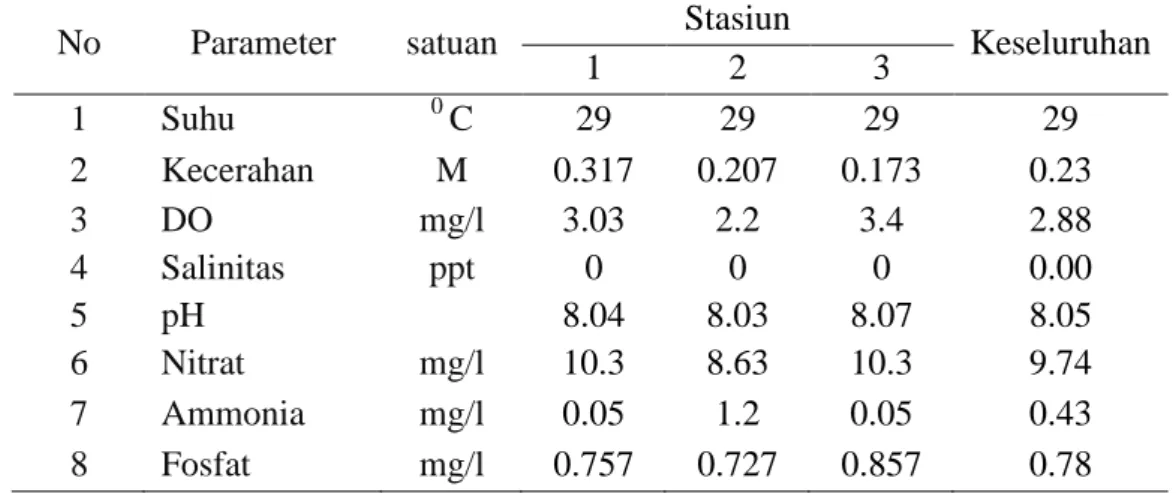 Tabel 3. Rata-rata parameter fisika dan kimia perairan Bengawan Jero Kecamatan Turi  No  Parameter  satuan  Stasiun  