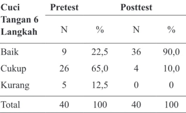 Tabel 4. Distribusi Frekuensi Pretest dan Posttest  Perilaku Hidup Bersih dan Sehat 