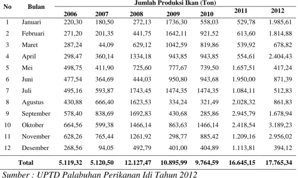 Tabel 1.1.  Produksi  Perikanan  di  Pelabuhan  Perikanan  Idi  Rayeuk  Tahun  2006-2012 