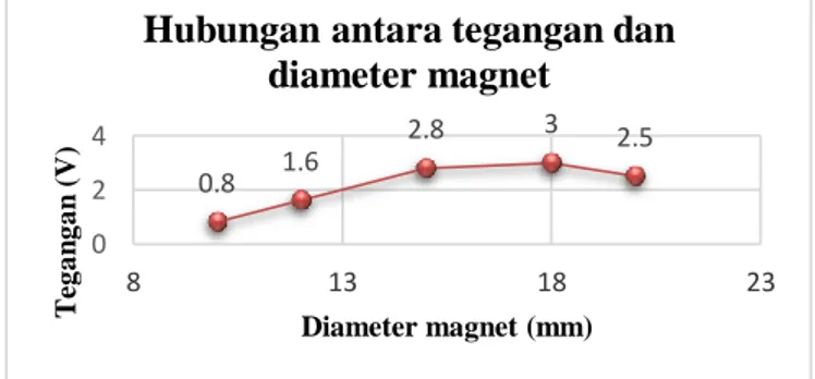 Tabel 4.1 menunjukan data yang di peroleh dalam  penelitian  variasi  diameter  magnet  terhadap  tegangan  yang dihasilkan