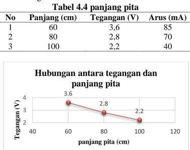 Tabel 4.4 panjang pita 