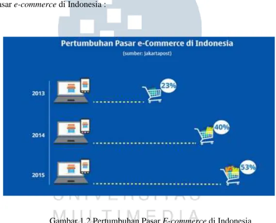 Gambar 1.2 Pertumbuhan Pasar E-commerce di Indonesia 