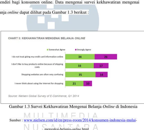 Gambar 1.3 Survei Kekhawatiran Mengenai Belanja Online di Indonesia 